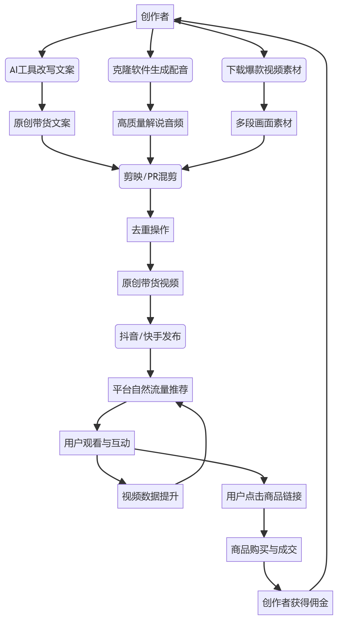 核心商业逻辑拆解